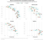 Dot plot showing average speeds for men and women in four Olympic Alpine skiing events (Downhill, Giant Slalom, Slalom, Super-G) by year from 1948 to 2014.