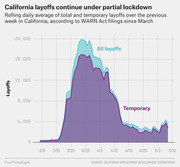 Area chart showing rolling daily average of total and temporary layoffs in California from March 8 to May 10, peaking near 20,000 around March 29, based on WARN Act filings.