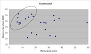 Scatterplot showing Obama vote share 2008 versus racial population share, with a circled cluster of points in the lower-left region.