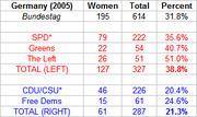 Table showing women's representation in Germany's 2005 Bundestag by political party, with counts and percentages.
