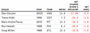 Table showing the five goalies with the worst net change in win percentage per 60 minutes played, including year, team, MP/60, and net wins.