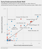 Scatter plot showing candidates' primary vote share versus early endorsement points share from 1980 to 2012, with a trend line indicating early endorsements correlate with primary performance.