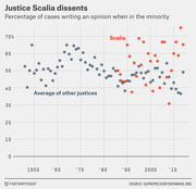 Scatter plot showing Justice Scalia's dissent rate versus the average of other justices from 1950 to 2010s, measured as percentage of cases writing an opinion when in the minority.