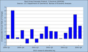Bar chart showing Real Gross Domestic Product (GDPC96) compounded annual rate of change from 2000 Q1 to 2003 Q4, sourced from U.S. Bureau of Economic Analysis.
