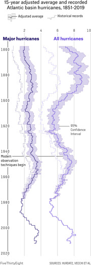 Dual vertical line charts showing 15-year adjusted average and historical recorded Atlantic basin hurricanes from 1851 to 2019, split into major hurricanes and all hurricanes.
