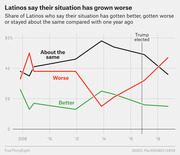 Line chart showing the share of Latinos who say their situation has gotten better, worse, or stayed the same compared to one year ago, from 2007 to 2019, with a marker for Trump's election.