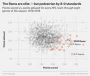 Scatter plot comparing points scored vs. points allowed for every NFL team through eight games, 1978-2018, highlighting 8-0 teams and the 2017 and 2018 Rams.
