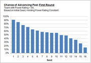 Bar chart showing chance of advancing past the first round by seed for a team with power rating 85, holding power rating constant.