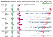 Table with sparkline contour charts showing the most decade-specific words in Billboard popular song titles from 1890 to 2014, with keyness and maximum frequency columns.