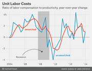 Line chart showing unit labor costs as year-over-year change from 2004 to 2014, with smoothed and unsmoothed series and a recession band highlighted.