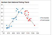 Scatter plot showing Herman Cain's national polling trend with pre-scandal and post-scandal data points from September to December, with trend lines indicating rise and fall.