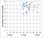 Scatter plot showing Ahmadinejad's 2009 vote share versus percent urban population across Iranian provinces, with a slight downward trend line.