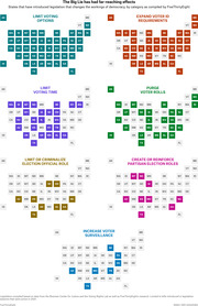 Seven US state grid maps showing which states introduced democracy-changing legislation by category: limit voting options, expand voter ID requirements, limit voting time, purge voter rolls, limit or criminalize election official role, create or reinforce partisan election roles, and increase voter