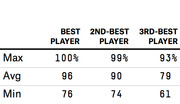 Table showing max, average, and minimum percentages for the best, 2nd-best, and 3rd-best players in a dataset.