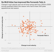 Scatter plot showing change in exit velocity vs out-of-zone swing rate from 2019 to 2020 for qualified MLB hitters, highlighting Fernando Tatis Jr. as an outlier with improved exit velocity and reduced swing rate.