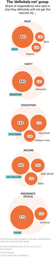 Bubble chart showing share of respondents who said they definitely will not get the COVID vaccine, broken down by race, party, education, income, and insurance status.