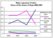 Line chart showing the share of the House of Representatives held by major Japanese political parties from 2000 to 2009.