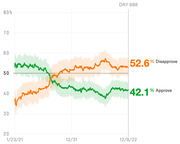 Line chart showing presidential approval and disapproval ratings from January 2021 to December 8, 2022 (Day 688), with disapproval at 52.6% and approval at 42.1%.