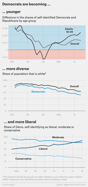 Three line charts showing Democrats becoming younger, more diverse, and more liberal over time from 1970 to 2016, using Gallup and General Social Survey data.