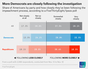Diverging stacked bar chart showing share of Americans by party following the impeachment process, from a FiveThirtyEight/Ipsos poll of 2,088 respondents Nov. 13-18.