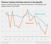 Line chart comparing the share of starts with at least 101 pitches in the MLB postseason versus regular season from 2000 to 2019, showing postseason starters being pulled earlier over time.