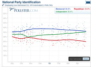 Pollster.com line chart showing national party identification trends for Democrat, Republican, and Independent from September 2008 to April 2009.