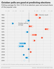 Dot plot comparing October polling averages versus actual election results for US presidential elections from 1952 to 2016, showing Democrat vs Republican margins.