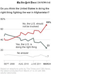 Line chart from NYT/CBS News Poll showing opinions on whether the US is doing the right thing fighting the war in Afghanistan from Sept 2009 to March, with 69% saying no.