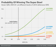 Line chart showing probability of winning the Super Bowl given a QB's ANY/A+ at different levels of 2013 defensive SRS for four NFL teams.