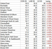 Table showing 2005 UK election results for CON, LAB, and LD parties with swing percentages for various constituencies.