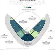 Stadium diagram showing share of foul ball landings by zone across 10 MLB stadiums, with notable injury incidents from 2016-2019 annotated by location.