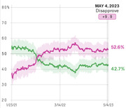 Line chart showing presidential approval and disapproval ratings from January 2021 to May 2023, with disapprove at 52.6% and approve at 42.7% on May 4, 2023.