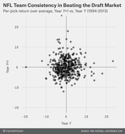 Scatter plot showing NFL team consistency in beating the draft market, plotting per-pick return over average for Year Y+1 vs Year Y from 1994 to 2013.