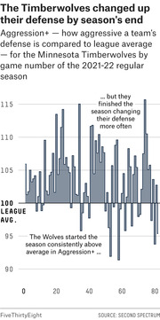 Bar chart showing Minnesota Timberwolves Aggression+ defensive metric by game number during the 2021-22 NBA regular season, with annotations noting consistent early-season performance and late-season variability.