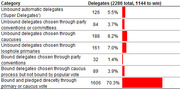 Table showing Democratic delegate categories with counts and percentages out of 2286 total delegates, with red bar indicators, requiring 1144 to win.