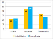 Grouped bar chart comparing political ideology distribution between the United States and Pennsylvania, showing percentages for Liberal, Moderate, and Conservative categories.