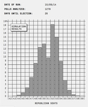 Bar chart showing FiveThirtyEight Senate election simulation results as of 10/09/14, displaying probability distribution of Republican seats won ranging from 42 to 59.