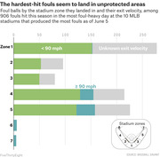 Horizontal stacked bar chart showing foul balls by MLB stadium zone and exit velocity, with zones 4 and 5 having the most high-velocity fouls landing in unprotected areas.