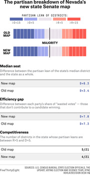Infographic showing the partisan breakdown of Nevada's new state Senate map, comparing old and new district maps by partisan lean, median seat, efficiency gap, and competitiveness.