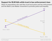 Slope chart showing trust in law enforcement rising from 56% to 69% and trust in Black Lives Matter falling from 60% to 50% between June 2020 and March 2021.