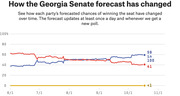 Line chart showing how the Georgia Senate forecast changed over time from June to November, with Democratic chances rising to 59 in 100 and Republican falling to 41 in 100.