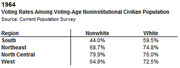 Table showing 1964 voting rates among voting-age noninstitutional civilian population by region and race (Nonwhite vs White) from the Current Population Survey.