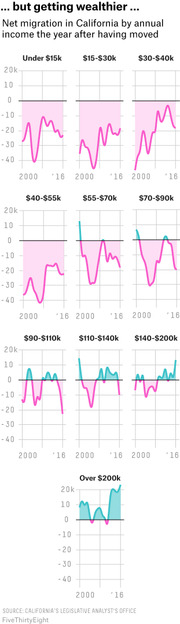 Small multiples line charts showing net migration in California by annual income bracket from 2000 to 2016, with pink shading for net negative migration.
