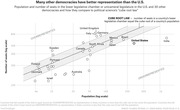 Scatter plot on log scales comparing population and legislative seats for 31 democracies against the cube root law, showing the U.S. is underrepresented relative to peers.