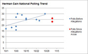 Scatter plot with trend line showing Herman Cain's national polling trend from October 1 to November 5, comparing polls before and since allegations arose.