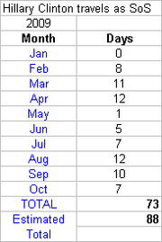 Table showing Hillary Clinton's travel days as Secretary of State by month in 2009, with a total of 73 days and an estimated total of 88.