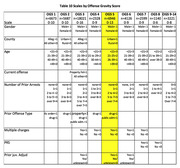 Table 10 showing scales by Offense Gravity Score (OGS 1 through 9-14) with rows for Gender, County, Age, Current offense, Number of Prior Arrests, Prior Offense Type, Multiple charges, PRS, and Prior juv. Adjud.