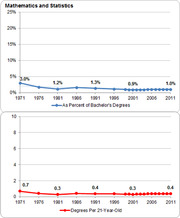 Two line charts showing Mathematics and Statistics degrees from 1971 to 2011, as percent of bachelor's degrees and per 21-year-old.
