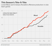 Line chart comparing Lionel Messi and Cristiano Ronaldo's cumulative non-penalty goals plus assists in club team games from August 2014 to June 2015.