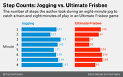 Side-by-side horizontal bar chart comparing per-minute step counts during an eight-minute jog versus eight minutes of Ultimate Frisbee play, tracked by Fitbit Force.